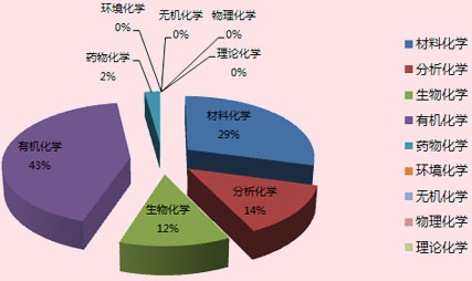 美國研究生化學專業申請_美國研究生理工學院