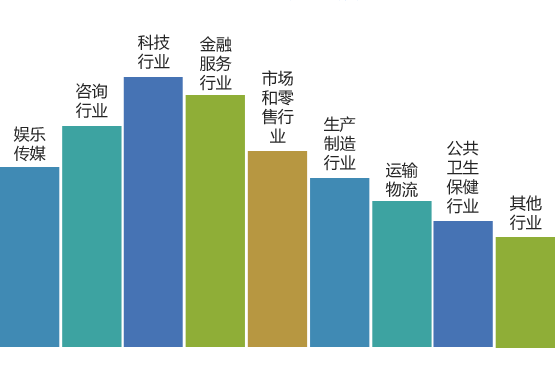 商业分析就业领域